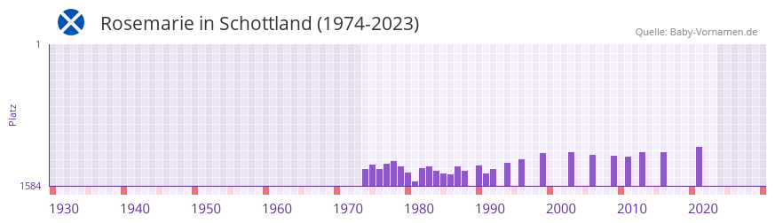 Rosemarie in der Vornamen-Hitliste von Schottland (1974-2023)