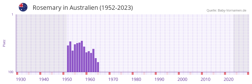 Rosemary in der Vornamen-Hitliste von Australien (1952-2023) Rosemary in der Vornamen-Hitliste von Australien (1952-2023)