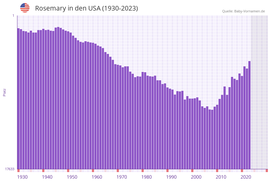 Rosemary in der Vornamen-Hitliste von den USA (1930-2023) Rosemary in der Vornamen-Hitliste von den USA (1930-2023)