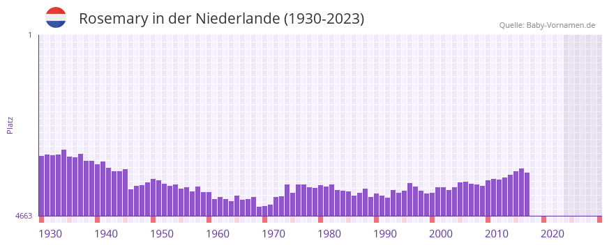 Rosemary in der Vornamen-Hitliste von der Niederlande (1930-2023) Rosemary in der Vornamen-Hitliste von der Niederlande (1930-2023)