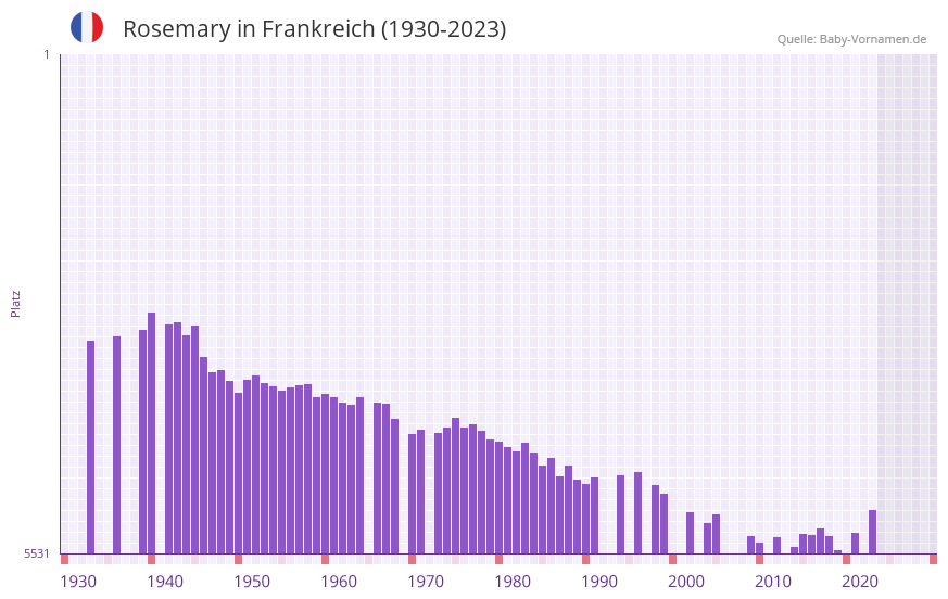 Rosemary in der Vornamen-Hitliste von Frankreich (1930-2023) Rosemary in der Vornamen-Hitliste von Frankreich (1930-2023)