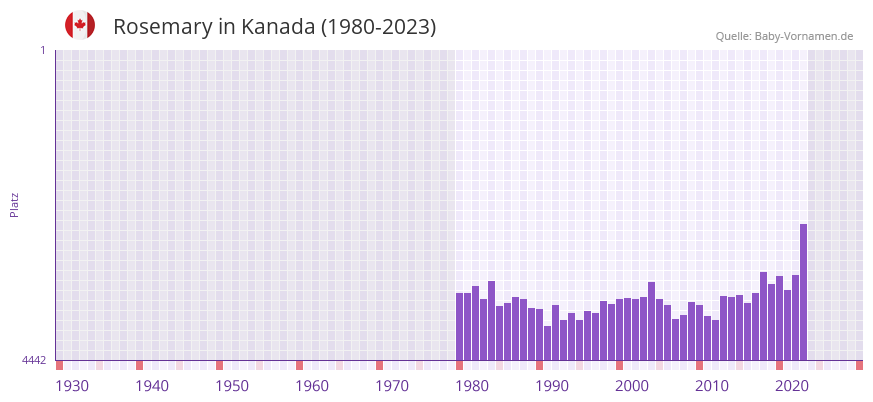 Rosemary in der Vornamen-Hitliste von Kanada (1980-2023) Rosemary in der Vornamen-Hitliste von Kanada (1980-2023)