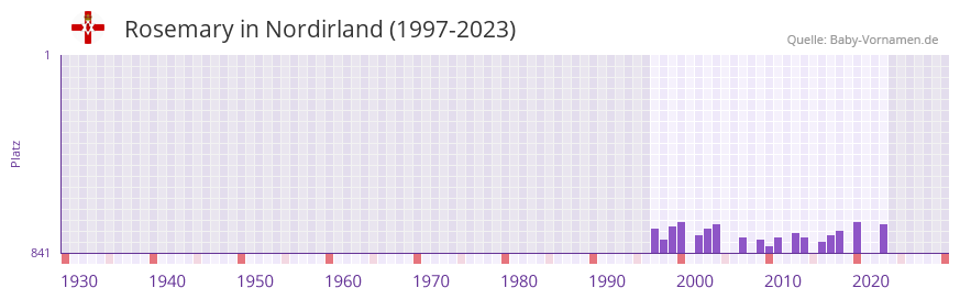 Rosemary in der Vornamen-Hitliste von Nordirland (1997-2023) Rosemary in der Vornamen-Hitliste von Nordirland (1997-2023)