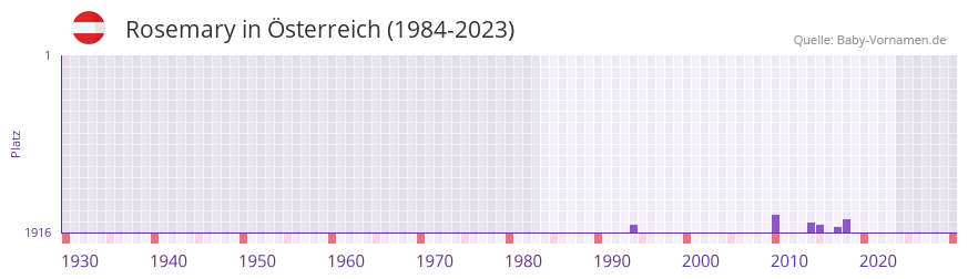 Rosemary in der Vornamen-Hitliste von Österreich (1984-2023) Rosemary in der Vornamen-Hitliste von Österreich (1984-2023)