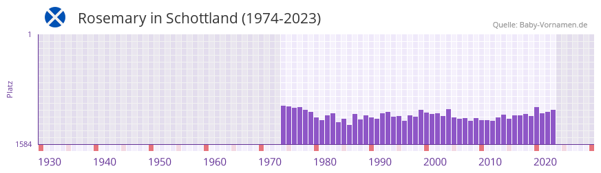 Rosemary in der Vornamen-Hitliste von Schottland (1974-2023) Rosemary in der Vornamen-Hitliste von Schottland (1974-2023)