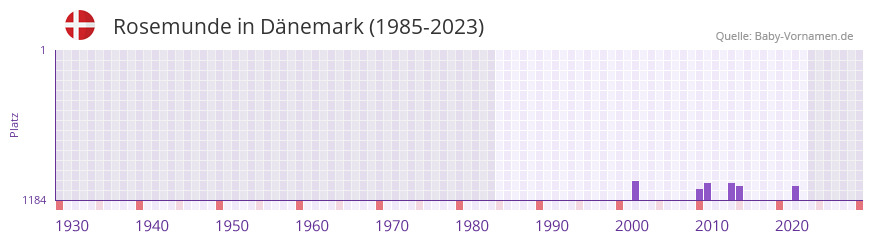 Rosemunde in der Vornamen-Hitliste von Dnemark (1985-2023)