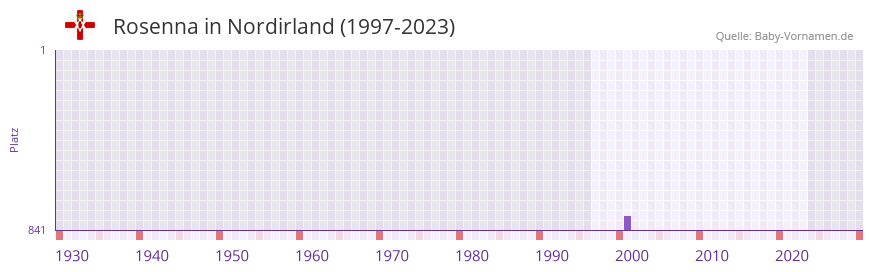 Rosenna in der Vornamen-Hitliste von Nordirland (1997-2023)