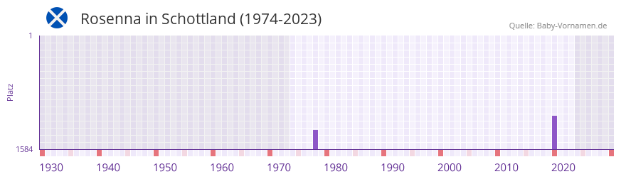 Rosenna in der Vornamen-Hitliste von Schottland (1974-2023)