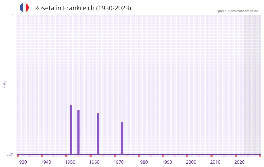 Roseta in der Vornamen-Hitliste von Frankreich (1930-2023)