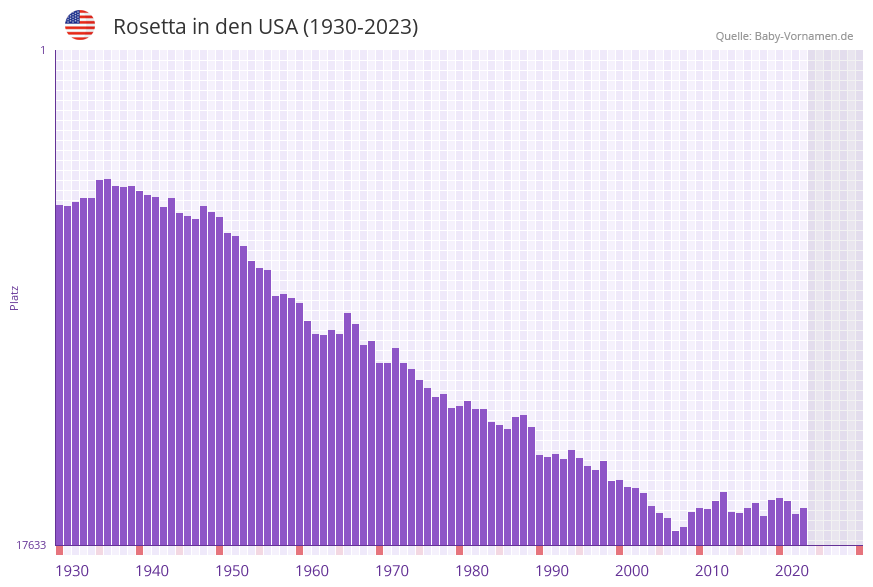 Rosetta in der Vornamen-Hitliste von den USA (1930-2023)
