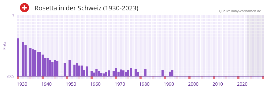 Rosetta in der Vornamen-Hitliste von der Schweiz (1930-2023)