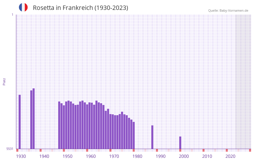 Rosetta in der Vornamen-Hitliste von Frankreich (1930-2023)