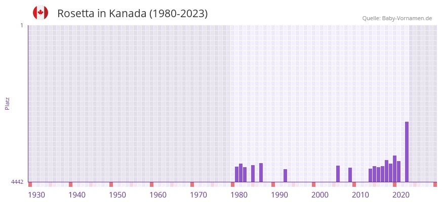 Rosetta in der Vornamen-Hitliste von Kanada (1980-2023)