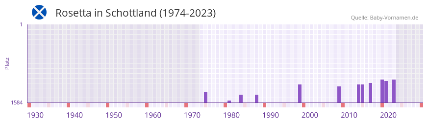 Rosetta in der Vornamen-Hitliste von Schottland (1974-2023)