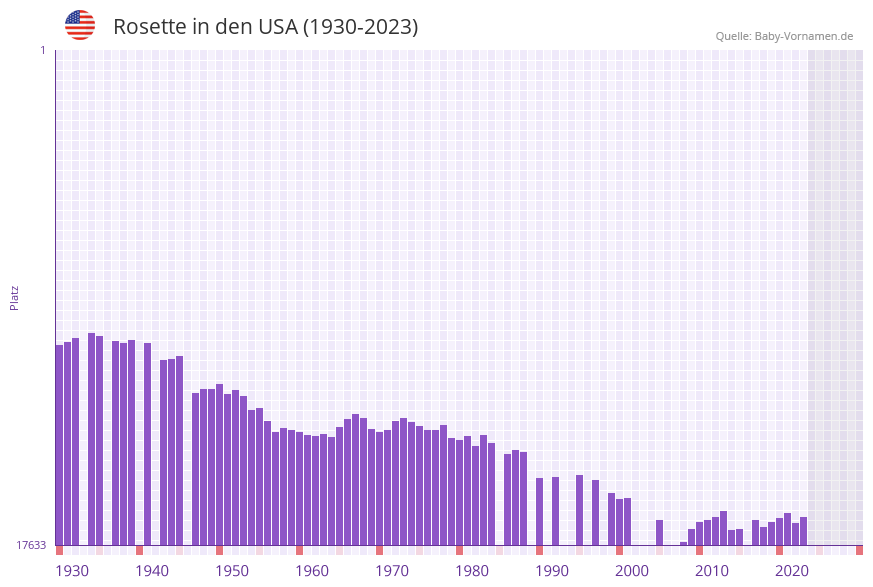 Rosette in der Vornamen-Hitliste von den USA (1930-2023)