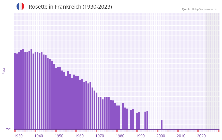 Rosette in der Vornamen-Hitliste von Frankreich (1930-2023)