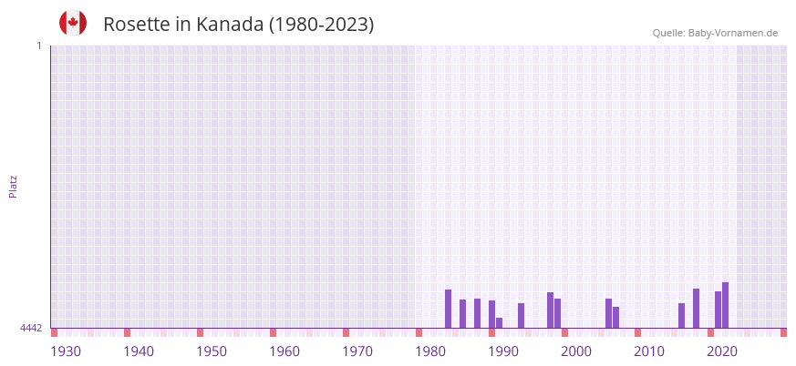 Rosette in der Vornamen-Hitliste von Kanada (1980-2023)