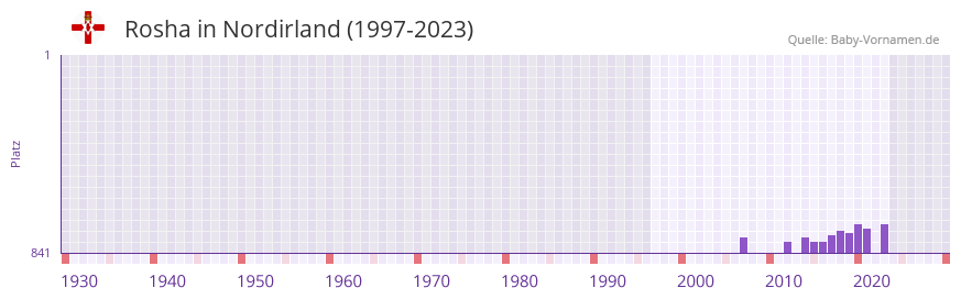 Rosha in der Vornamen-Hitliste von Nordirland (1997-2023)