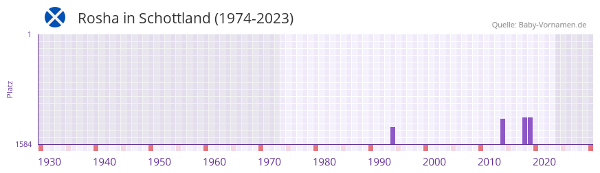 Rosha in der Vornamen-Hitliste von Schottland (1974-2023)