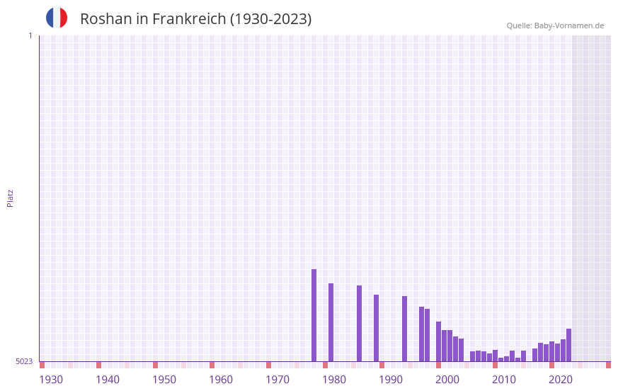 Roshan in der Vornamen-Hitliste von Frankreich (1930-2023) Roshan in der Vornamen-Hitliste von Frankreich (1930-2023)