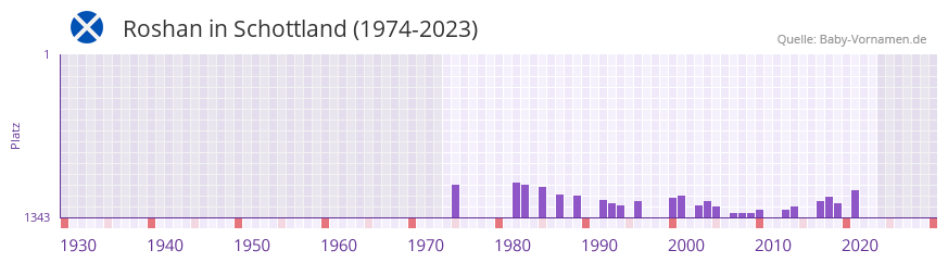 Roshan in der Vornamen-Hitliste von Schottland (1974-2023) Roshan in der Vornamen-Hitliste von Schottland (1974-2023)