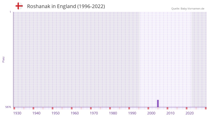 Roshanak in der Vornamen-Hitliste von England (1996-2022) Roshanak in der Vornamen-Hitliste von England (1996-2022)