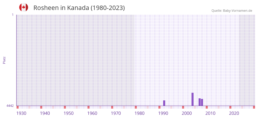 Rosheen in der Vornamen-Hitliste von Kanada (1980-2023)