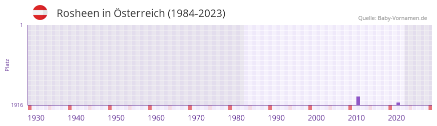 Rosheen in der Vornamen-Hitliste von sterreich (1984-2023)