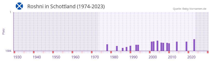 Roshni in der Vornamen-Hitliste von Schottland (1974-2023)