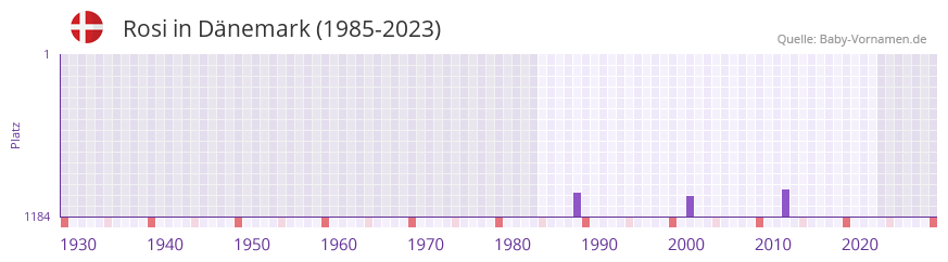Rosi in der Vornamen-Hitliste von Dnemark (1985-2023)