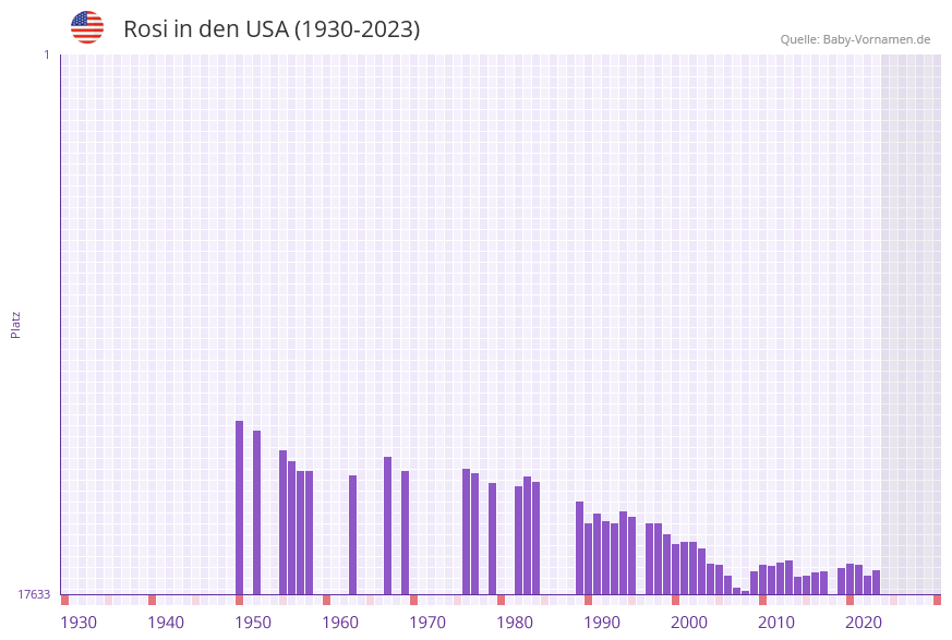 Rosi in der Vornamen-Hitliste von den USA (1930-2023)