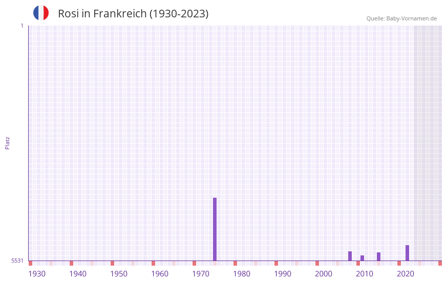 Rosi in der Vornamen-Hitliste von Frankreich (1930-2023)