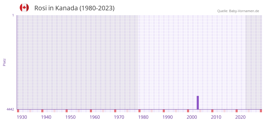 Rosi in der Vornamen-Hitliste von Kanada (1980-2023)