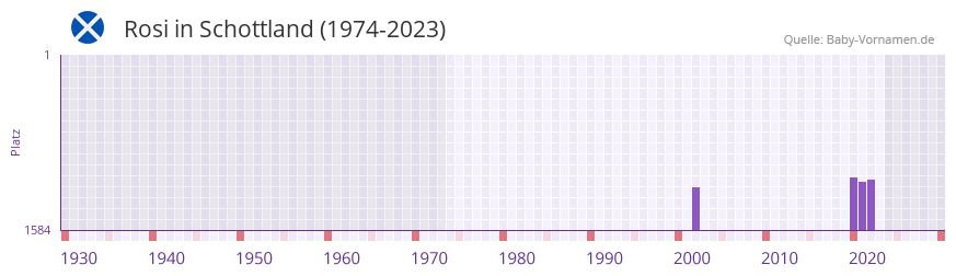 Rosi in der Vornamen-Hitliste von Schottland (1974-2023)