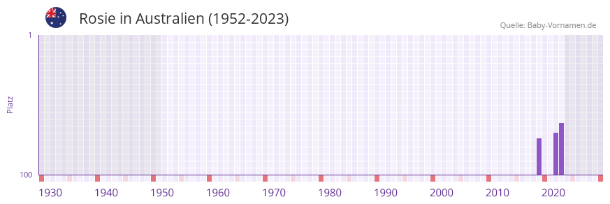 Rosie in der Vornamen-Hitliste von Australien (1952-2023)