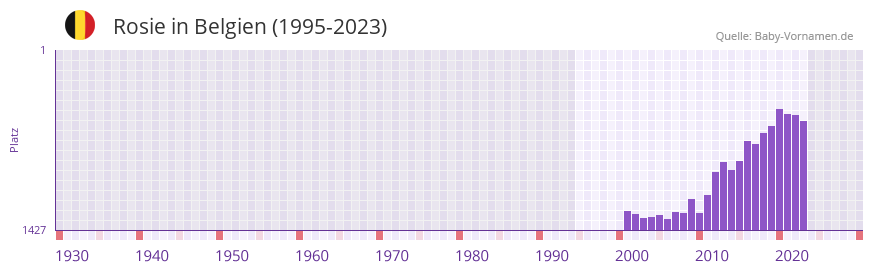 Rosie in der Vornamen-Hitliste von Belgien (1995-2023)