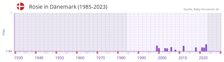 Rosie in der Vornamen-Hitliste von Dnemark (1985-2023)