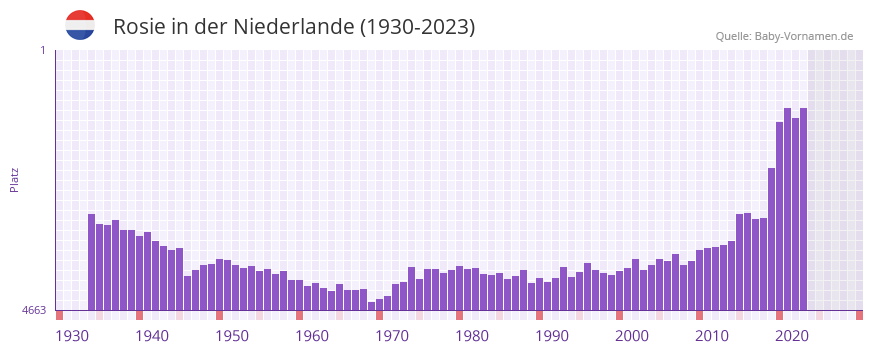 Rosie in der Vornamen-Hitliste von der Niederlande (1930-2023)