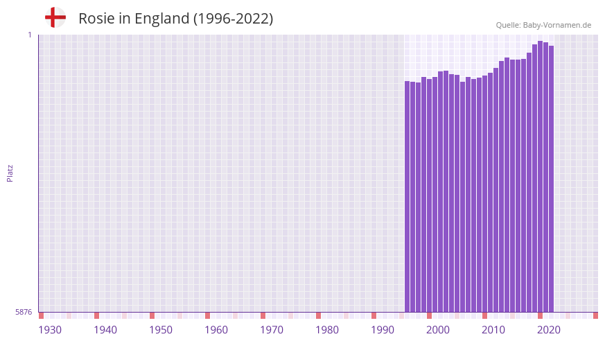 Rosie in der Vornamen-Hitliste von England (1996-2022)