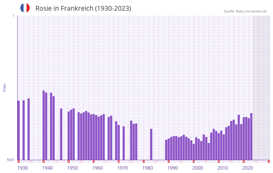 Rosie in der Vornamen-Hitliste von Frankreich (1930-2023)