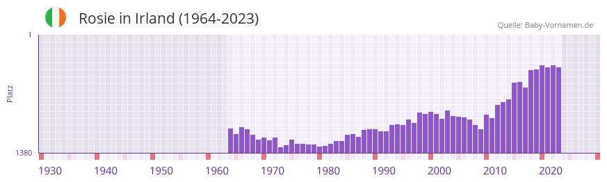 Rosie in der Vornamen-Hitliste von Irland (1964-2023)