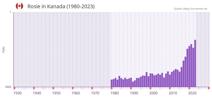 Rosie in der Vornamen-Hitliste von Kanada (1980-2023)