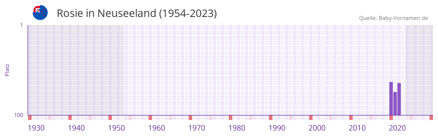 Rosie in der Vornamen-Hitliste von Neuseeland (1954-2023)