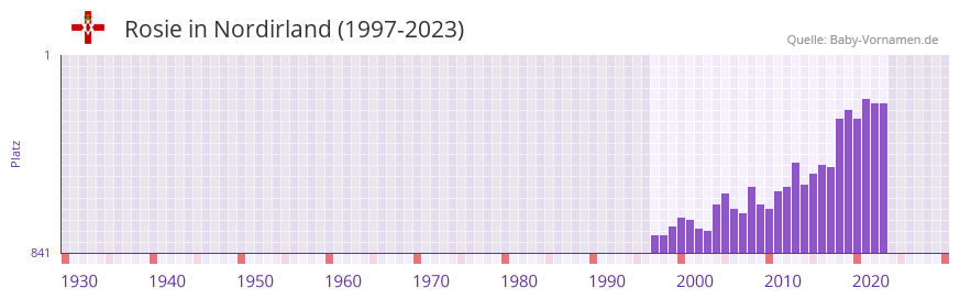 Rosie in der Vornamen-Hitliste von Nordirland (1997-2023)