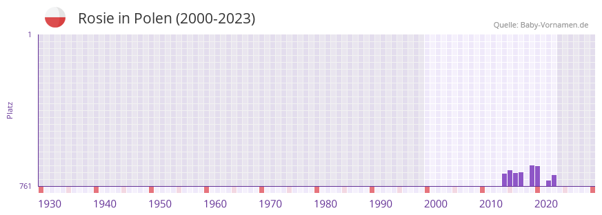 Rosie in der Vornamen-Hitliste von Polen (2000-2023)