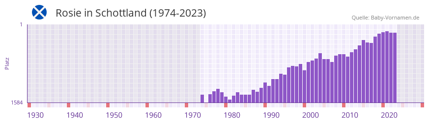 Rosie in der Vornamen-Hitliste von Schottland (1974-2023)