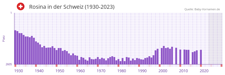 Rosina in der Vornamen-Hitliste von der Schweiz (1930-2023)