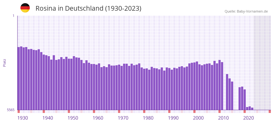 Rosina in der Vornamen-Hitliste von Deutschland (1930-2023)
