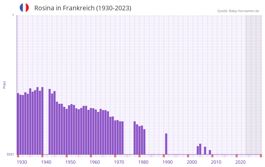 Rosina in der Vornamen-Hitliste von Frankreich (1930-2023)