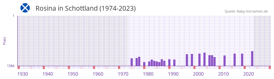 Rosina in der Vornamen-Hitliste von Schottland (1974-2023)